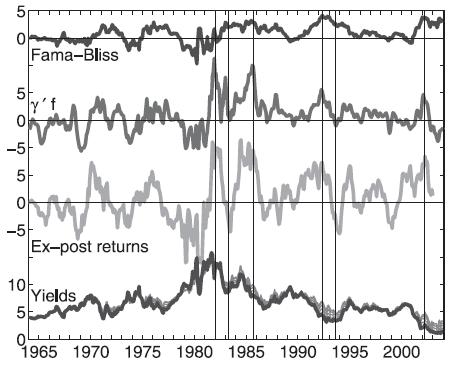 Expected excess returns over the business cycle