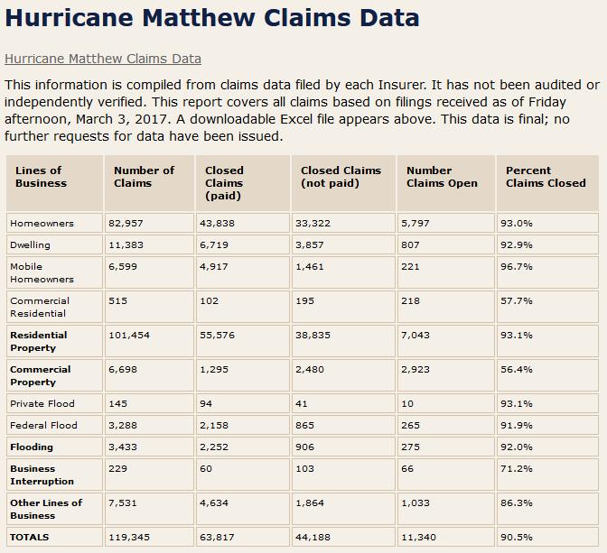 Gap Manifestation in Florida Hurricane Matthew 2016 flyby hurricane 44,000 claims closed, not paid 11,000