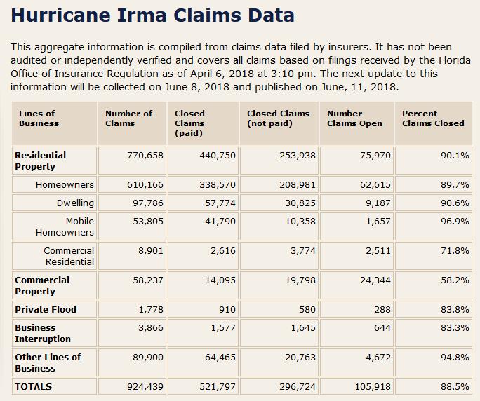 Gap Manifestation in Florida Hurricane Irma 2017 land fall hurricane 297,000 claims closed, not paid 106,000 claims open Note: actual reason