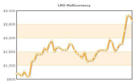 We have made back-tests for each of the currency pairs that LMD trades.