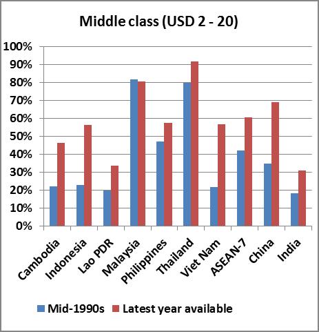 Domes[c demand and emerging middle class in Asia Popula[on share of middle class PopulaNon with consumpnon expenditure of $2- $20 person