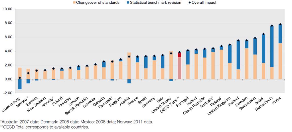 Regional and country experiences OECD members impact on nominal GDP in 2010 Average impact of