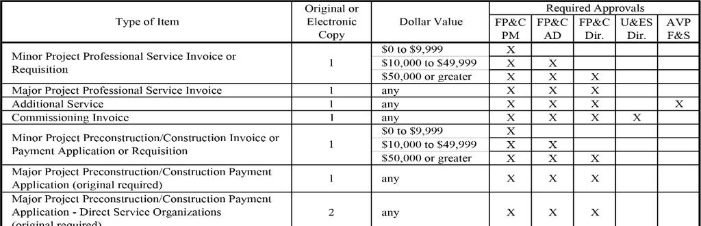 Requisition a document produced by FSBO and approved by the appropriate authority for a specific scope of work and cost in order to create a Purchase Order.