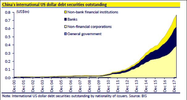 Exhibit 1: Emerging markets US dollar debt outstanding We start with two areas that have been top of mind for investors as EM assets have corrected over the past several months the US dollar and
