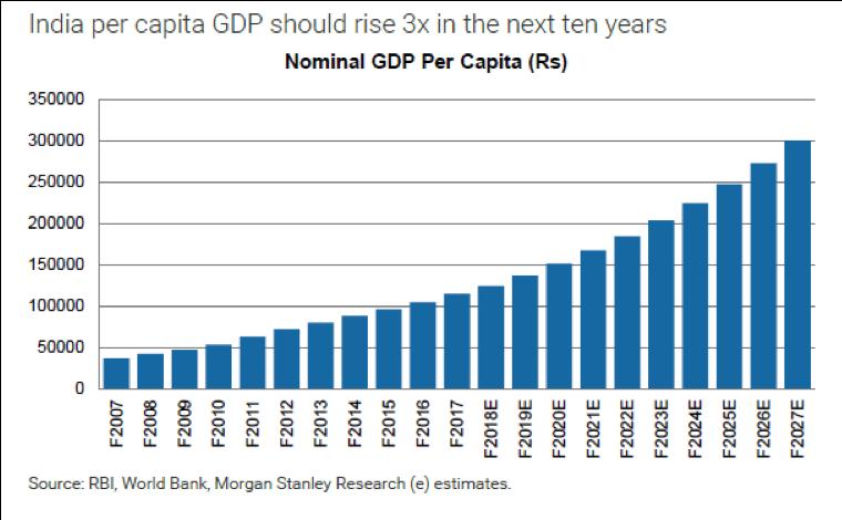 Exhibit 18: India per capita GDP expected to triple in next decade Source: RBI, World Bank, Morgan Stanley Elsewhere, we continue to find a robust opportunity set in India, fueled by domestic-led