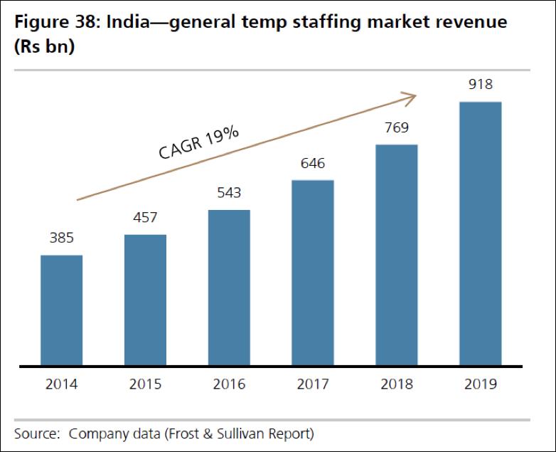 This backdrop has fueled the demand for staffing, particularly at a time when India seeks to realize a demographic dividend with one million people entering the workforce on a monthly basis.