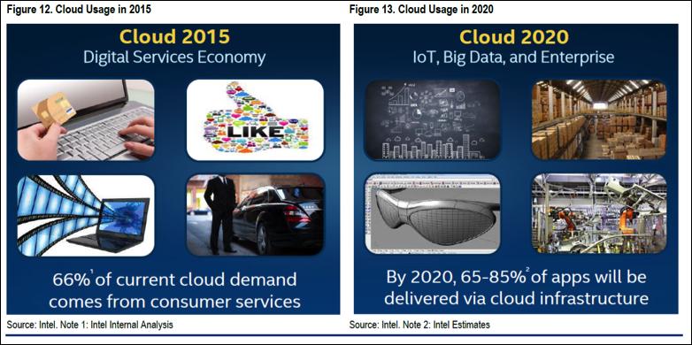 (Exhibit 23) As cloud usage shifts incrementally toward verticals such as big data and the Internet of Things, we see continued demand growth for data