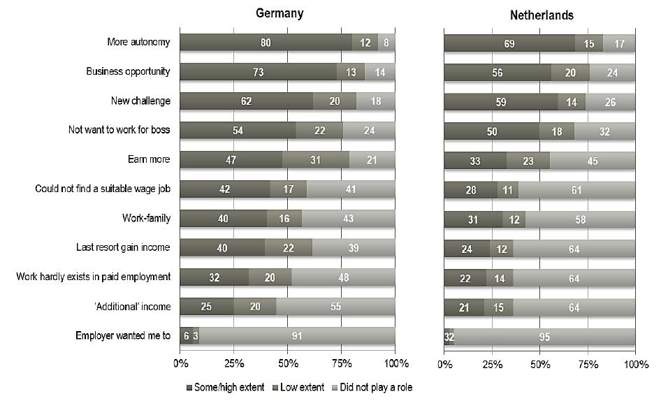 Box 2: Own-account self-employment in Germany and the Netherlands The following is a summary of a study by Conen et al (2016).