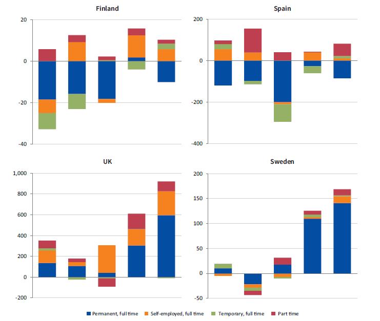 growth in Sweden is also strongest at the top. Finland also shows strong growth of selfemployment in the top two quintiles, while in Spain it is at the bottom.