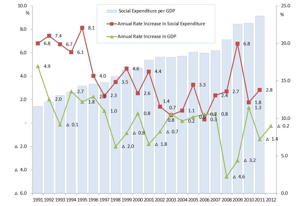 Trends in Social Expenditure and Socio