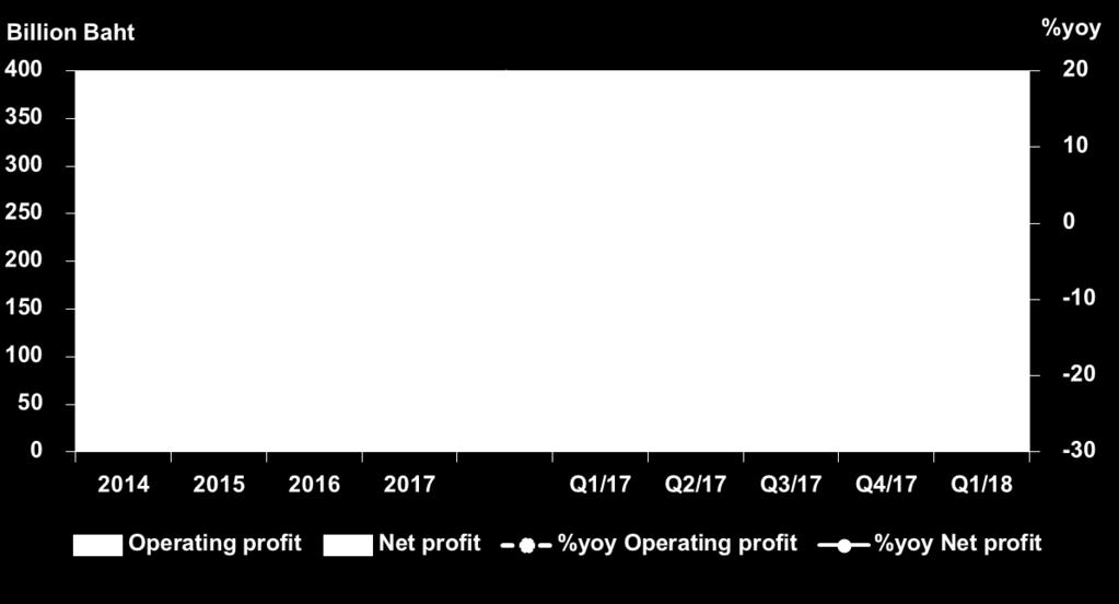 net profit declined from operating and provisioning expenses.