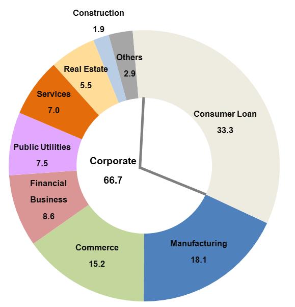 Corporate loan growth : increased from real estate, construction, financial business, and commerce
