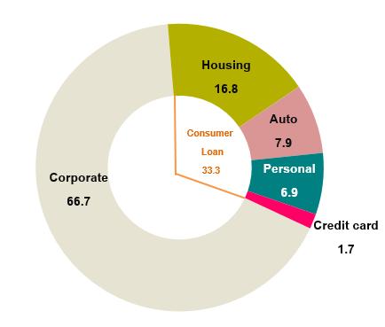 Consumer loan : grew across all portfolios, particularly in auto loan.