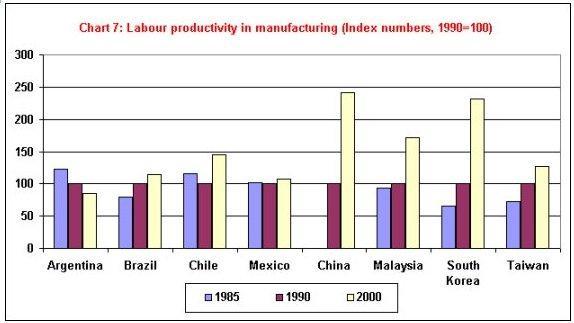 In Chart 6 the employment share of manufacturing is described, with developed countries experiencing a clear decline and Asia exhibiting an increase.