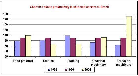 In Chile (Chart 10) in most sectors labour productivity improved by 2000, although the
