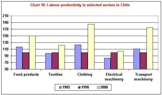 In Mexico (Chart 11) as in Brazil, labour productivity has increased mainly in the