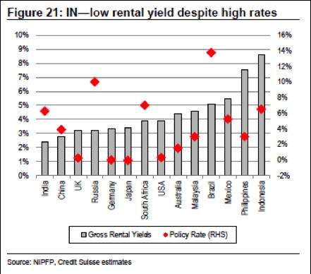 Exhibit 7: Global Property Rental Yields Source: NIDPFP, Credit Suisse estimates Indian property offers among the lowest rental yields in the world.
