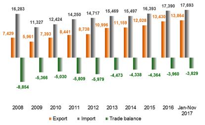 TRANSLATION Around two thirds of Serbia's foreign trade were routed towards EU countries, while CEFTA countries were the second most important trade partner, with which Serbia posted a high trade