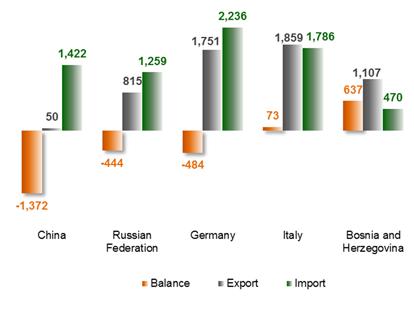 1 billion), while the largest imports came from Germany (EUR 2.2 billion), Italy (EUR 1.8 billion), and China (EUR 1.4 billion).
