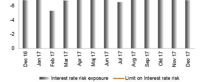 TRANSLATION Chart 28 Trend of interest rate risk exposure Liquidity Risk In the course of 2017, the liquidity level of Banca Intesa was
