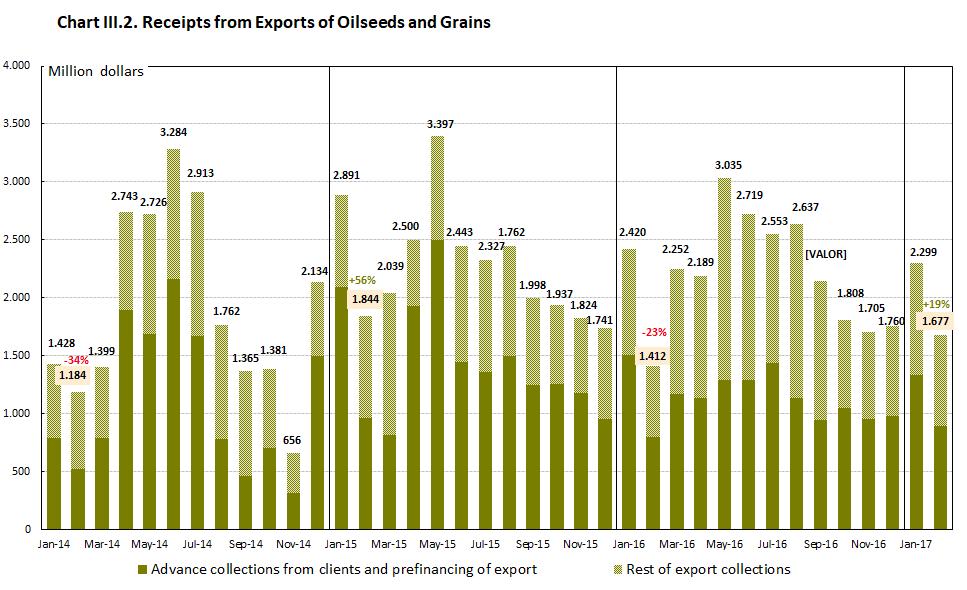 III) a.1.1. Collections on Goods Exports The Oilseeds, Oils and Grains sector settled receipts from goods exports for US$ 1.