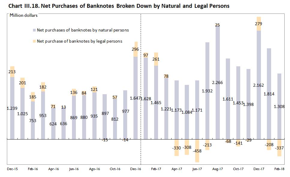 The net purchases of foreign assets for transfers abroad, known as foreign currency transactions, totaled US$ 372 million in February (see Chart III.19), and this resulted in a cut of US$ 1.