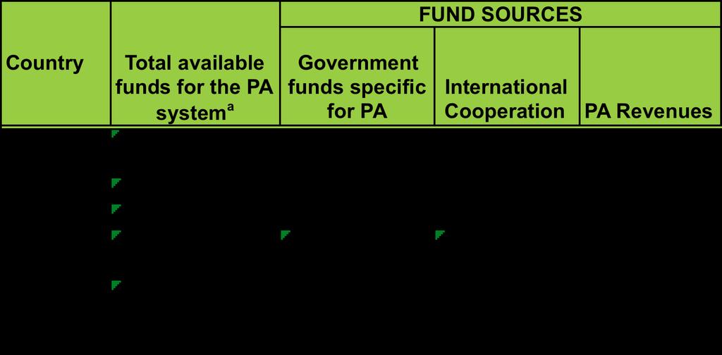 Financial status and needs of Congo Basin PA Systems In 2009, available funding for PAs in the Congo