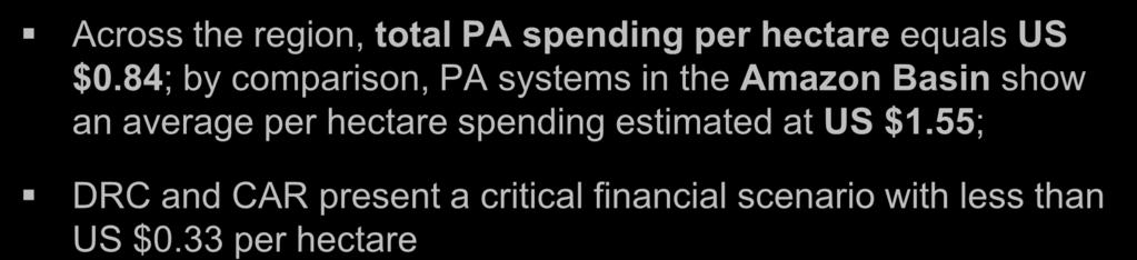 Actual total PA spending per hectare Across the region, total PA spending per hectare equals US $0.