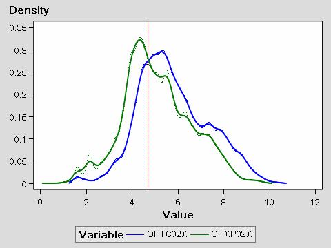 Note that the two distributions are not normal, which violates the assumptions of the general linear model.