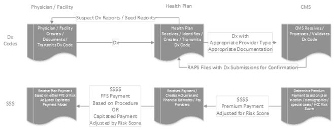 Risk Adjustment Transaction Flow Diagnosis and Funds Medicare Advantage 22 Risk Adjustment Process Cycle Public Policy Benefits Improved Alignment of Reimbursement and Incentives Improved Population