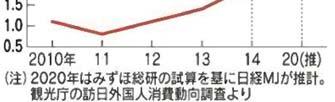 7B JPY Thai HK AUS Taiwan Note: 2020 forecast by Nikkei via Mizuho and