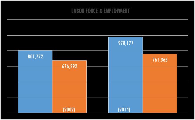 LABOR FORCE AND JOBS IN BROWARD COUNTY Broward County is a net exporter of labor there are more working adults who reside in the county than the number of jobs available.