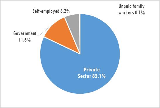EMPLOYMENT AND LABOR BY INDUSTRY TYPE Broward by the Numbers PUBLIC, PRIVATE AND SELF-EMPLOYMENT Employees total 867,834 82% are in the private sector and 12% in federal, state and local government.