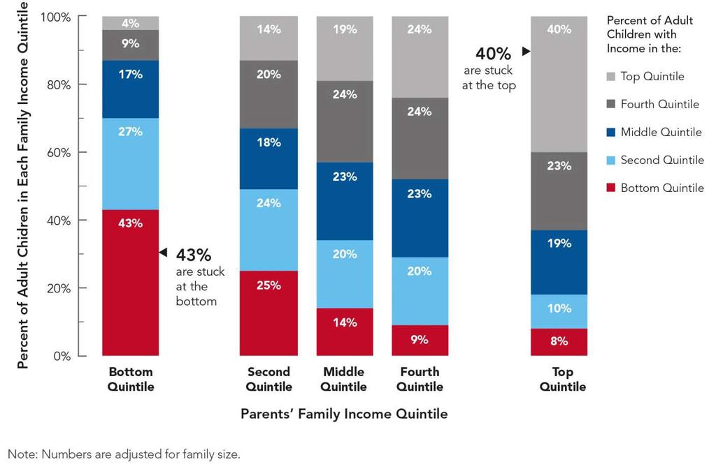 Income Quintile of Children When They Grow