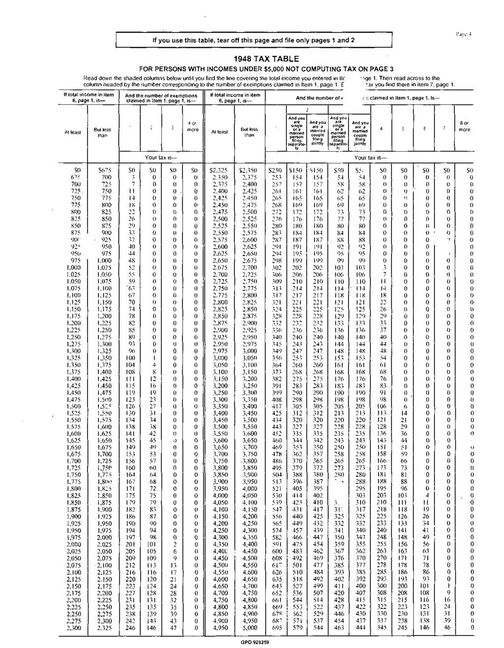 If you use this table, tear off this page and file only pages and 2 Page 98 TAX TABLE FOR PERNS WITH INCOMES UNDER 5, NOT COMPUTING TAX ON PAGE 3 Read down the shaded columns below until you find the