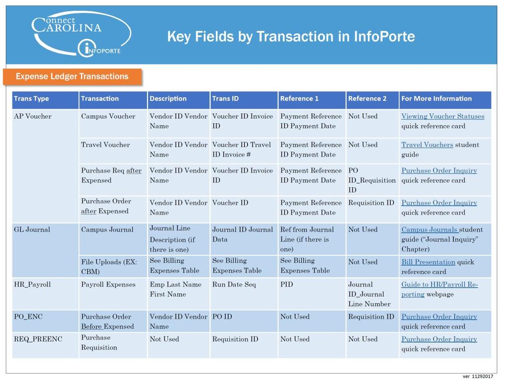 Key Fields by Transaction Charts are also listed in Finding Revenue and