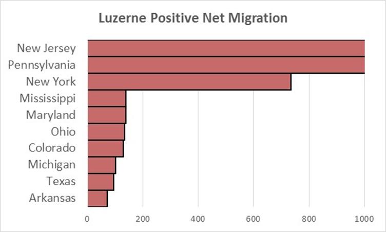 states (Massachusetts and Connecticut), and Midwestern and southwestern states (Arizona and Missouri). Luzerne County s negative net migration showed a slightly different pattern.
