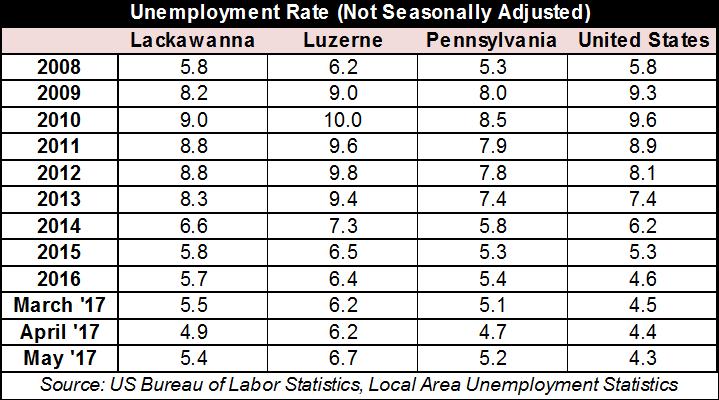 Strong unemployment statistics have continued into 2017, though both counties saw a slight increase from April to May in the unemployment rate, which is not seasonally adjusted.