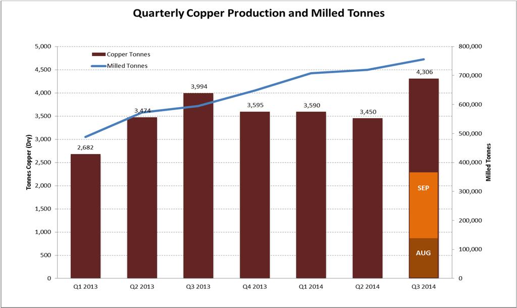 CONTAINED COPPER RATES INCREASED Kanmantoo produced 4,306 tonnes of