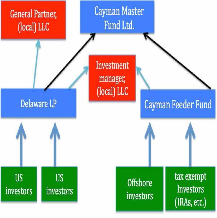 Master-Feeder Fund A master feeder structure consists of a domestic feeder fund and an offshore feeder fund (in a tax-free jurisdiction) that feed into a single offshore master fund, where all the