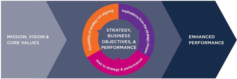 strategic planning and embedding it throughout an organization because risk