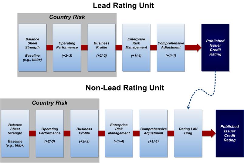 The Building Block Approach Recap: Lift / Drag A non-lead rating unit may be eligible for rating lift based on benefits it receives from being affiliated with