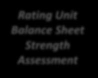 Additional Balance Sheet Factors Country Risk Rating Unit Balance Sheet Strength Assessment