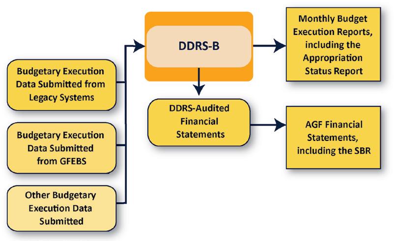 Appendixes The same data are used by DFAS-IN for analysis, summarization, and preparation of the financial reports. Then, DFAS-IN produces the SBR using DDRS Audited Financial Statements.