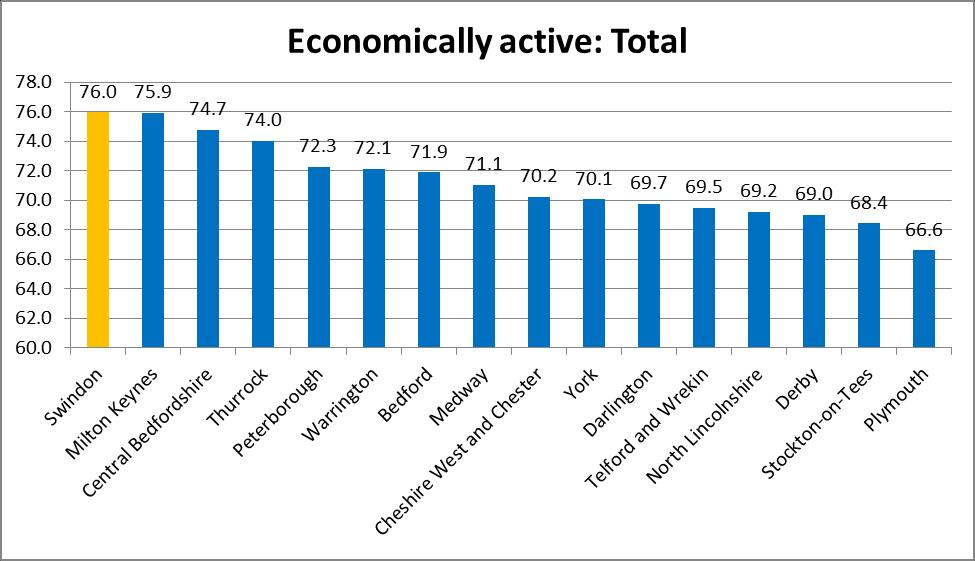 Figure 2: Resident economic activity rate of the population aged 16-74, nearest neighbour authorities, per cent Source: ONS Census Copyright Reserved (from NOMIS) Proportion of economically active
