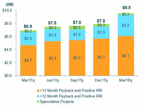 Record: Bookings <12 Month Payback Net New Sales (Bookings) Stratification $8.