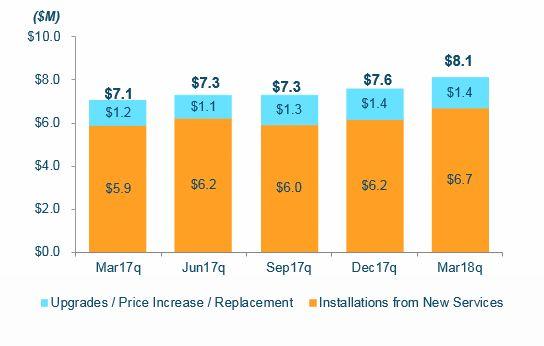 Pace of Gross Installs increased Gross Installations Pipeline & Bookings are sufficient to remain on