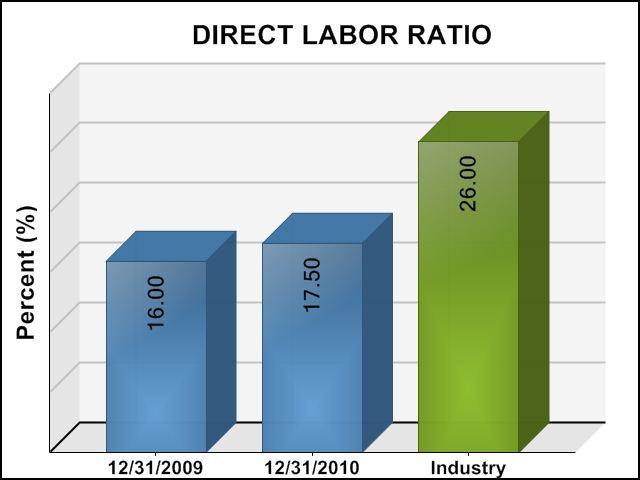 Direct Labor Ratio = Direct Labor / Sales Food Costs to Food Sales = Food Costs