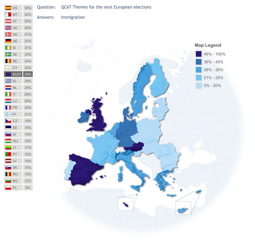 Special EUROBAROMETER 69.2 The 2009 European elections 55% of respondents in Spain, 52% in Malta and 49% in the United Kingdom want immigration to be a campaign theme in the 2009 elections.