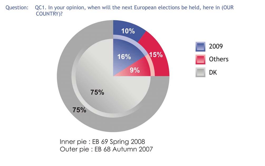 Special EUROBAROMETER 69.2 The 2009 European elections 1.